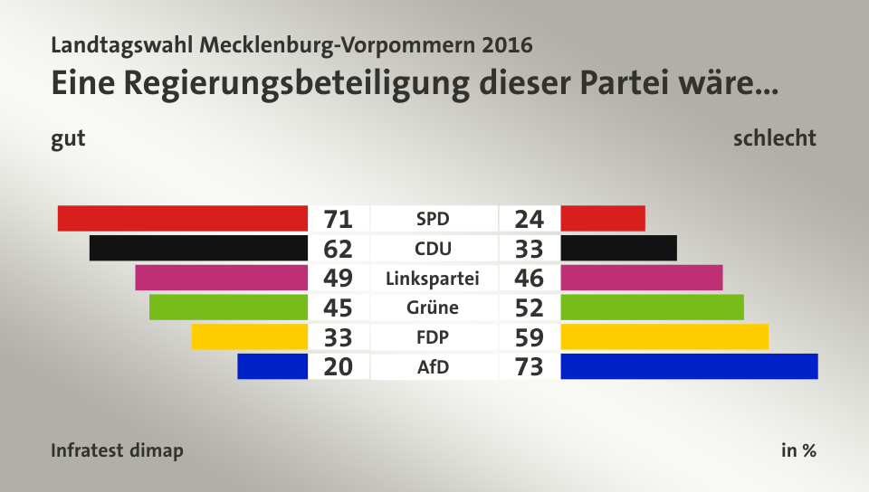 Eine Regierungsbeteiligung dieser Partei wäre… (in %) SPD: gut 71, schlecht 24; CDU: gut 62, schlecht 33; Linkspartei: gut 49, schlecht 46; Grüne: gut 45, schlecht 52; FDP: gut 33, schlecht 59; AfD: gut 20, schlecht 73; Quelle: Infratest dimap