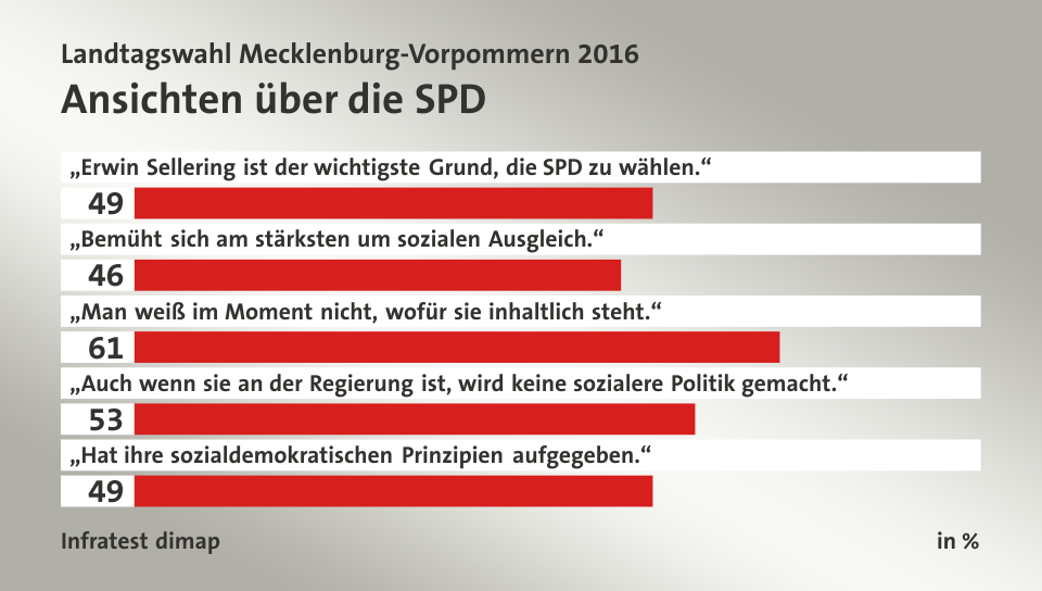 Ansichten über die SPD, in %: „Erwin Sellering ist der wichtigste Grund, die SPD zu wählen.“ 49, „Bemüht sich am stärksten um sozialen Ausgleich.“ 46, „Man weiß im Moment nicht, wofür sie inhaltlich steht.“ 61, „Auch wenn sie an der Regierung ist, wird keine sozialere Politik gemacht.“ 53, „Hat ihre sozialdemokratischen Prinzipien aufgegeben.“ 49, Quelle: Infratest dimap