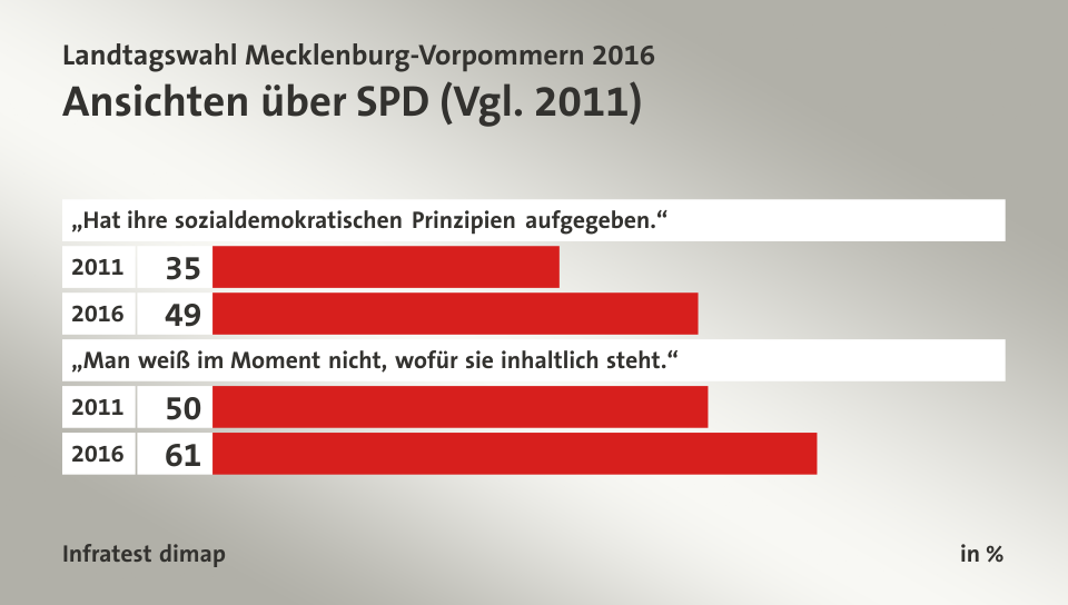 Ansichten über SPD (Vgl. 2011), in %: 2011 35, 2016 49, 2011 50, 2016 61, Quelle: Infratest dimap