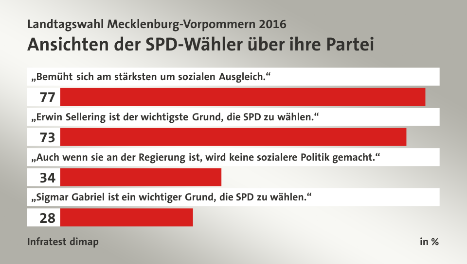 Ansichten der SPD-Wähler über ihre Partei, in %: „Bemüht sich am stärksten um sozialen Ausgleich.“ 77, „Erwin Sellering ist der wichtigste Grund, die SPD zu wählen.“ 73, „Auch wenn sie an der Regierung ist, wird keine sozialere Politik gemacht.“ 34, „Sigmar Gabriel ist ein wichtiger Grund, die SPD zu wählen.“ 28, Quelle: Infratest dimap