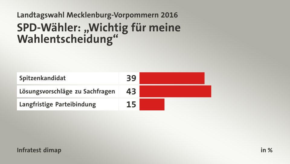 SPD-Wähler: „Wichtig für meine Wahlentscheidung“, in %: Spitzenkandidat 39, Lösungsvorschläge zu Sachfragen 43, Langfristige Parteibindung 15, Quelle: Infratest dimap