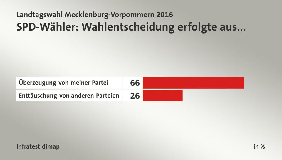 SPD-Wähler: Wahlentscheidung erfolgte aus..., in %: Überzeugung von meiner Partei 66, Enttäuschung von anderen Parteien 26, Quelle: Infratest dimap