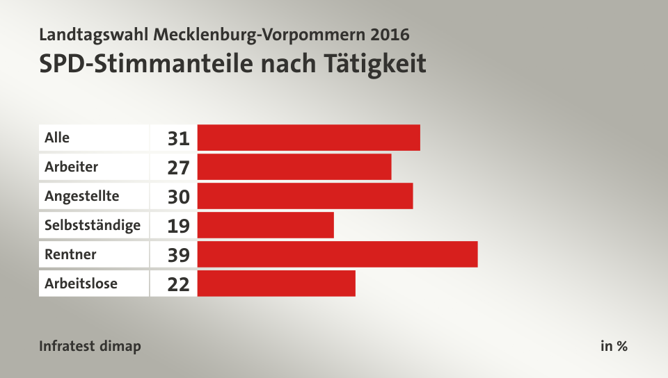 SPD-Stimmanteile nach Tätigkeit, in %: Alle 31, Arbeiter 27, Angestellte 30, Selbstständige 19, Rentner 39, Arbeitslose 22, Quelle: Infratest dimap