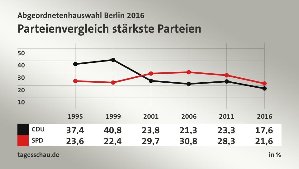 Parteienvergleich stärkste Parteien, in % (Werte von 2016): CDU 17,6; SPD 21,6; Quelle: tagesschau.de