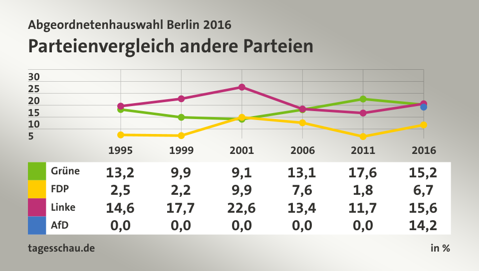 Parteienvergleich andere Parteien, in % (Werte von 2016): Grüne 15,2; FDP 6,7; Linke 15,6; AfD 14,2; Quelle: tagesschau.de