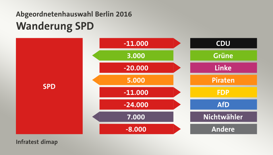 Wanderung SPD: zu CDU 11.000 Wähler, von Grüne 3.000 Wähler, zu Linke 20.000 Wähler, von Piraten 5.000 Wähler, zu FDP 11.000 Wähler, zu AfD 24.000 Wähler, von Nichtwähler 7.000 Wähler, zu Andere 8.000 Wähler, Quelle: Infratest dimap