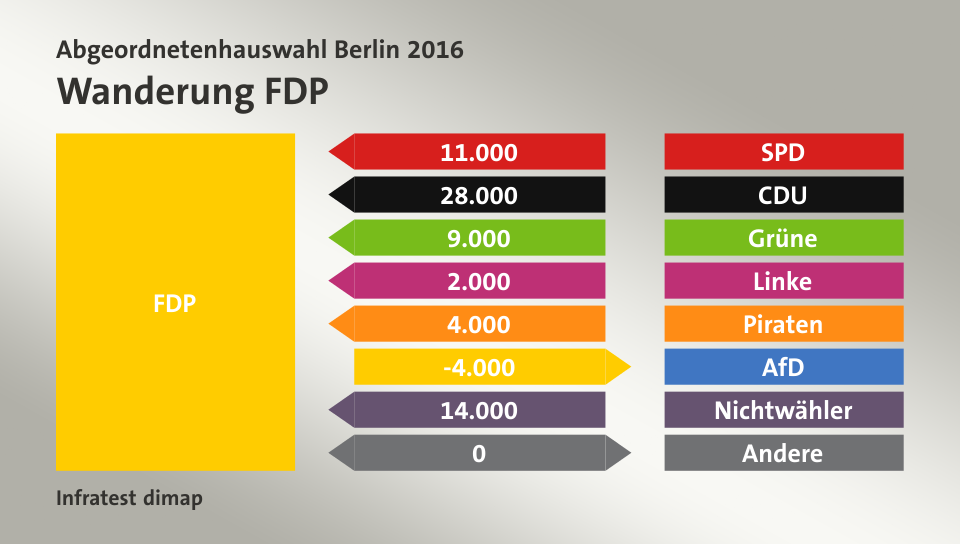 Wanderung FDP: von SPD 11.000 Wähler, von CDU 28.000 Wähler, von Grüne 9.000 Wähler, von Linke 2.000 Wähler, von Piraten 4.000 Wähler, zu AfD 4.000 Wähler, von Nichtwähler 14.000 Wähler, zu Andere 0 Wähler, Quelle: Infratest dimap