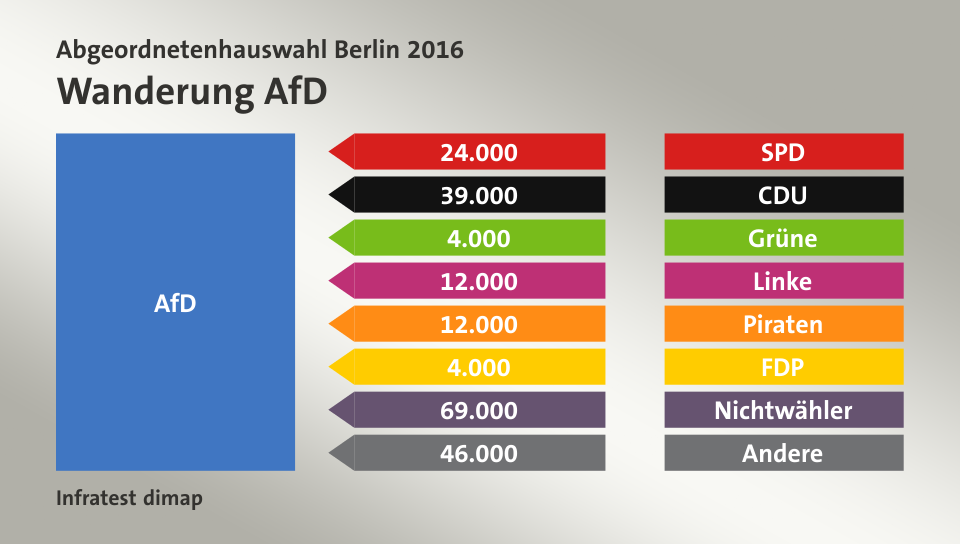 Wanderung AfD: von SPD 24.000 Wähler, von CDU 39.000 Wähler, von Grüne 4.000 Wähler, von Linke 12.000 Wähler, von Piraten 12.000 Wähler, von FDP 4.000 Wähler, von Nichtwähler 69.000 Wähler, von Andere 46.000 Wähler, Quelle: Infratest dimap