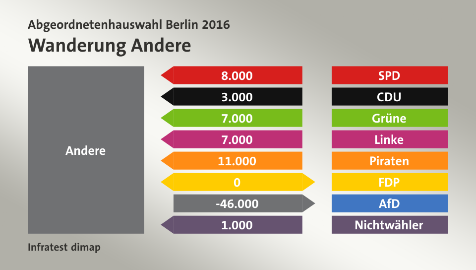 Wanderung Andere: von SPD 8.000 Wähler, von CDU 3.000 Wähler, von Grüne 7.000 Wähler, von Linke 7.000 Wähler, von Piraten 11.000 Wähler, zu FDP 0 Wähler, zu AfD 46.000 Wähler, von Nichtwähler 1.000 Wähler, Quelle: Infratest dimap