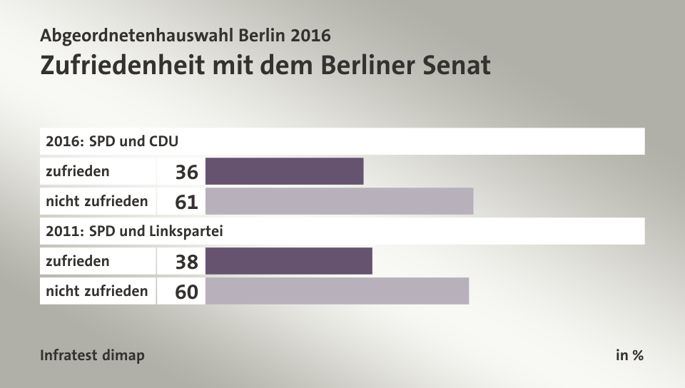 Zufriedenheit mit dem Berliner Senat, in %: zufrieden 36, nicht zufrieden 61, zufrieden 38, nicht zufrieden 60, Quelle: Infratest dimap