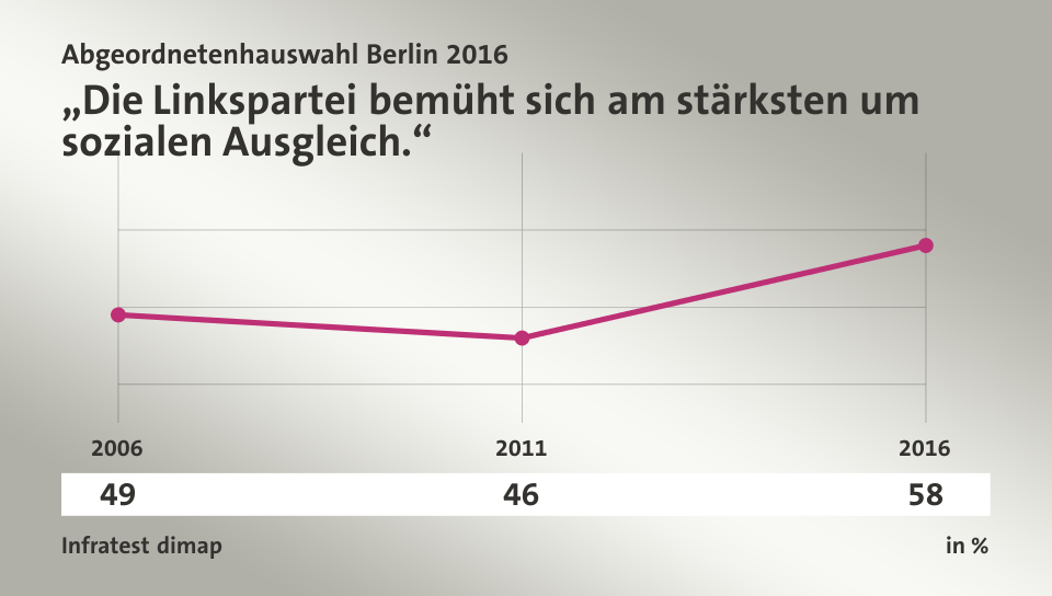 „Die Linkspartei bemüht sich am stärksten um sozialen Ausgleich.“, in % (Werte von ): 2006 49,0 , 2011 46,0 , 2016 58,0 , Quelle: Infratest dimap