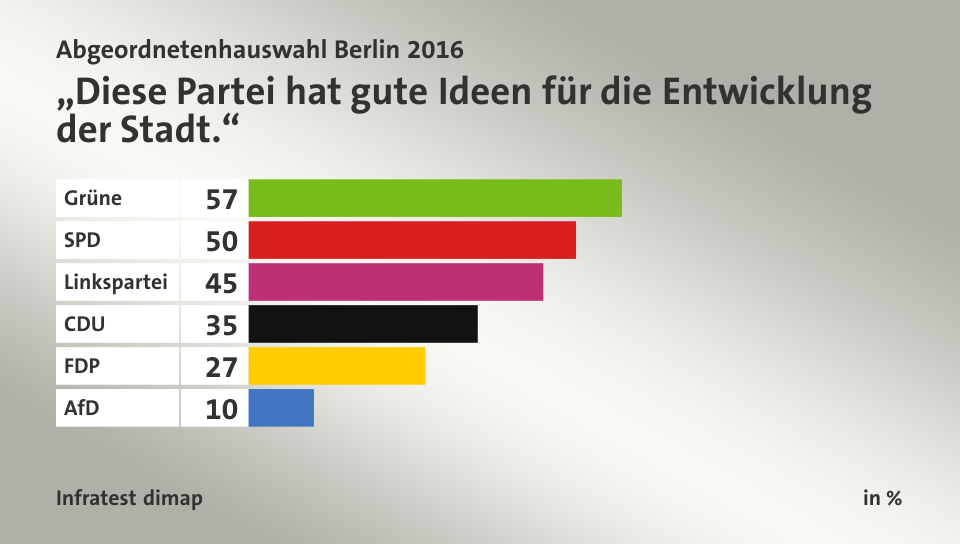 „Diese Partei hat gute Ideen für die Entwicklung der Stadt.“, in %: Grüne 57, SPD 50, Linkspartei 45, CDU 35, FDP 27, AfD 10, Quelle: Infratest dimap