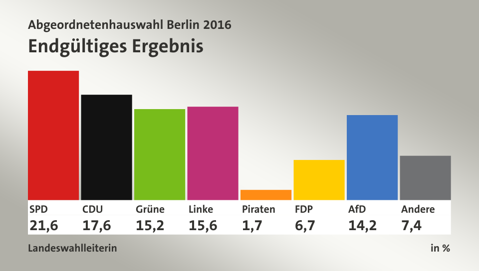 Endgültiges Ergebnis, in %: SPD 21,6; CDU 17,6; Grüne 15,2; Linke 15,6; Piraten 1,7; FDP 6,7; AfD 14,2; Andere 7,4; Quelle: Landeswahlleiterin