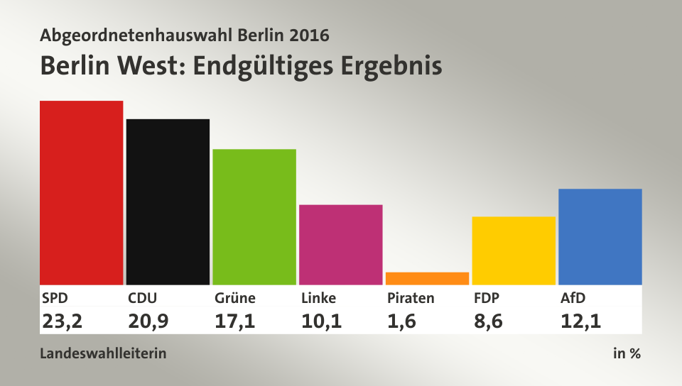 Endgültiges Ergebnis, in %: SPD 23,2; CDU 20,9; Grüne 17,1; Linke 10,1; Piraten 1,6; FDP 8,6; AfD 12,1; Quelle: Landeswahlleiterin