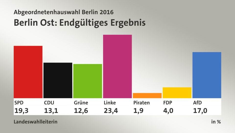 Endgültiges Ergebnis, in %: SPD 19,3; CDU 13,1; Grüne 12,6; Linke 23,4; Piraten 1,9; FDP 4,0; AfD 17,0; Quelle: Landeswahlleiterin