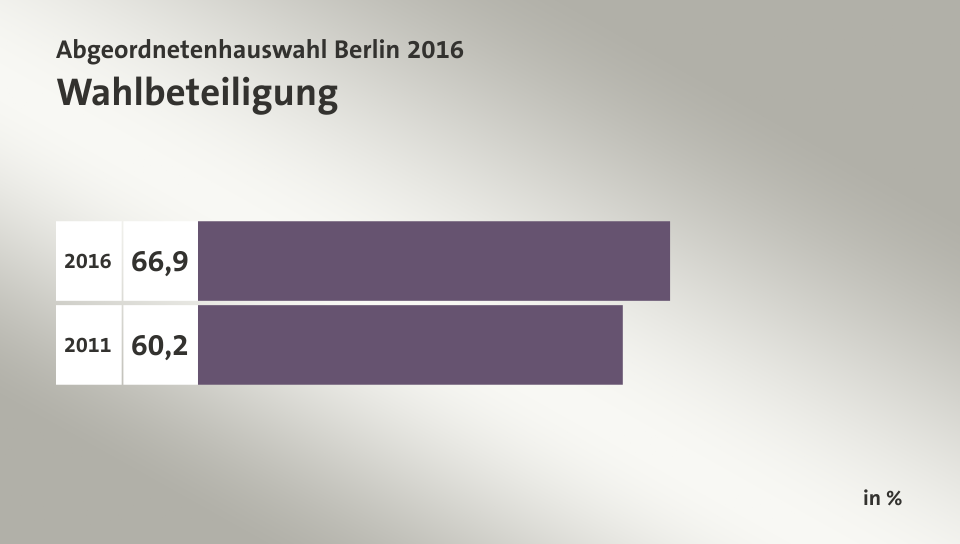 Wahlbeteiligung, in %: 66,9 (2016), 60,2 (2011)
