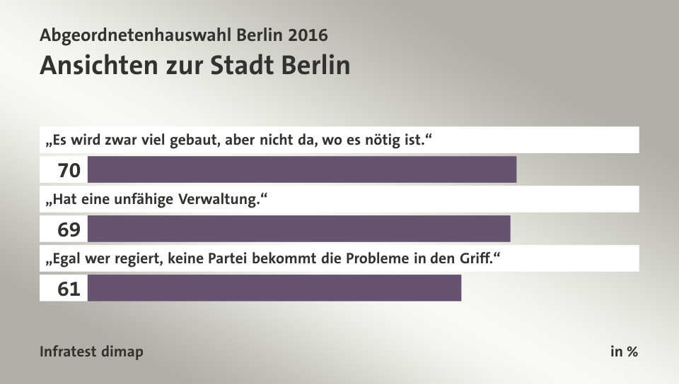 Ansichten zur Stadt Berlin, in %: „Es wird zwar viel gebaut, aber nicht da, wo es nötig ist.“ 70, „Hat eine unfähige Verwaltung.“ 69, „Egal wer regiert, keine Partei bekommt die Probleme in den Griff.“ 61, Quelle: Infratest dimap