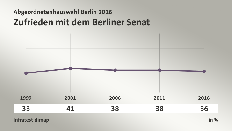 Zufrieden mit dem Berliner Senat, in % (Werte von ): 1999 33,0 , 2001 41,0 , 2006 38,0 , 2011 38,0 , 2016 36,0 , Quelle: Infratest dimap