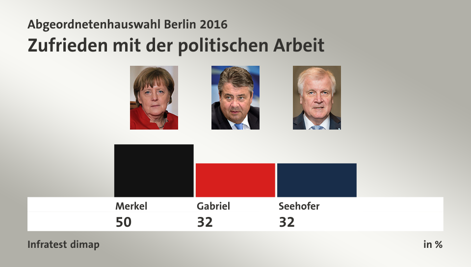 Zufrieden mit der politischen Arbeit, in %: Merkel 50,0 , Gabriel 32,0 , Seehofer 32,0 , Quelle: Infratest dimap