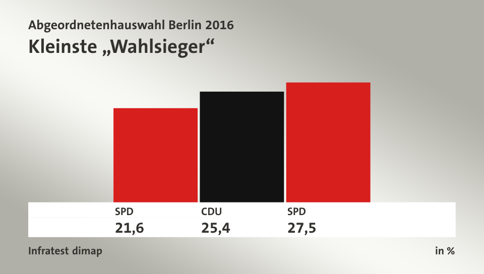 Kleinste „Wahlsieger“, in %: SPD 21,6 , CDU 25,4 , SPD 27,5 , Quelle: Infratest dimap