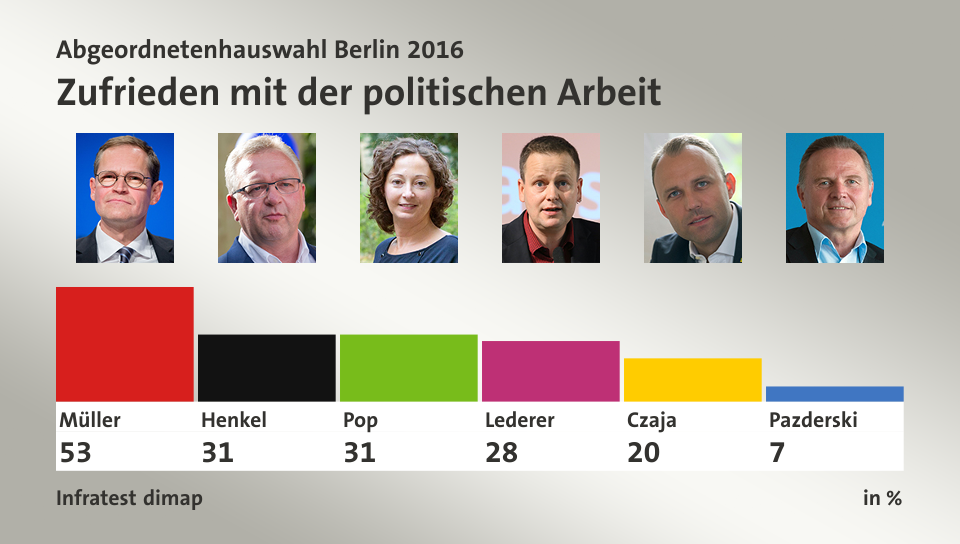 Zufrieden mit der politischen Arbeit, in %: Müller 53,0 , Henkel 31,0 , Pop 31,0 , Lederer 28,0 , Czaja 20,0 , Pazderski 7,0 , Quelle: Infratest dimap