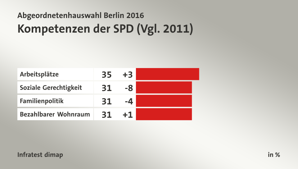 Kompetenzen der SPD (Vgl. 2011), in %: Arbeitsplätze 35, Soziale Gerechtigkeit 31, Familienpolitik 31, Bezahlbarer Wohnraum 31, Quelle: Infratest dimap