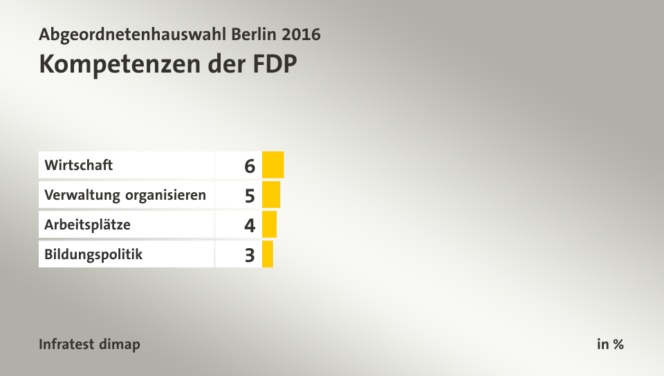 Kompetenzen der FDP, in %: Wirtschaft 6, Verwaltung organisieren 5, Arbeitsplätze 4, Bildungspolitik 3, Quelle: Infratest dimap