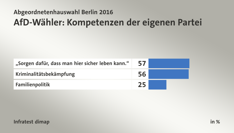 AfD-Wähler: Kompetenzen der eigenen Partei, in %: „Sorgen dafür, dass man hier sicher leben kann.“ 57, Kriminalitätsbekämpfung 56, Familienpolitik 25, Quelle: Infratest dimap