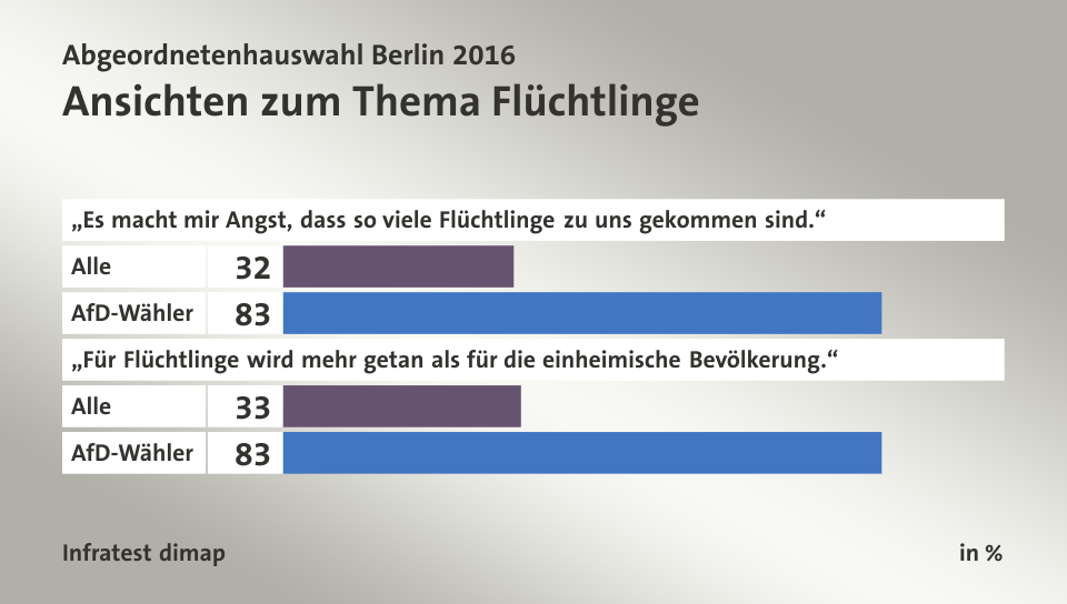 Ansichten zum Thema Flüchtlinge, in %: Alle 32, AfD-Wähler 83, Alle 33, AfD-Wähler 83, Quelle: Infratest dimap