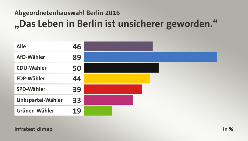 „Das Leben in Berlin ist unsicherer geworden.“, in %: Alle 46, AfD-Wähler 89, CDU-Wähler 50, FDP-Wähler 44, SPD-Wähler 39, Linkspartei-Wähler 33, Grünen-Wähler 19, Quelle: Infratest dimap