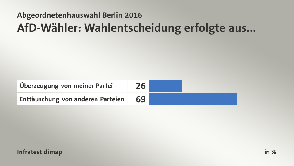 AfD-Wähler: Wahlentscheidung erfolgte aus..., in %: Überzeugung von meiner Partei 26, Enttäuschung von anderen Parteien 69, Quelle: Infratest dimap