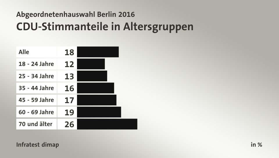 CDU-Stimmanteile in Altersgruppen, in %: Alle 18, 18 - 24 Jahre 12, 25 - 34 Jahre 13, 35 - 44 Jahre 16, 45 - 59 Jahre 17, 60 - 69 Jahre 19, 70 und älter 26, Quelle: Infratest dimap