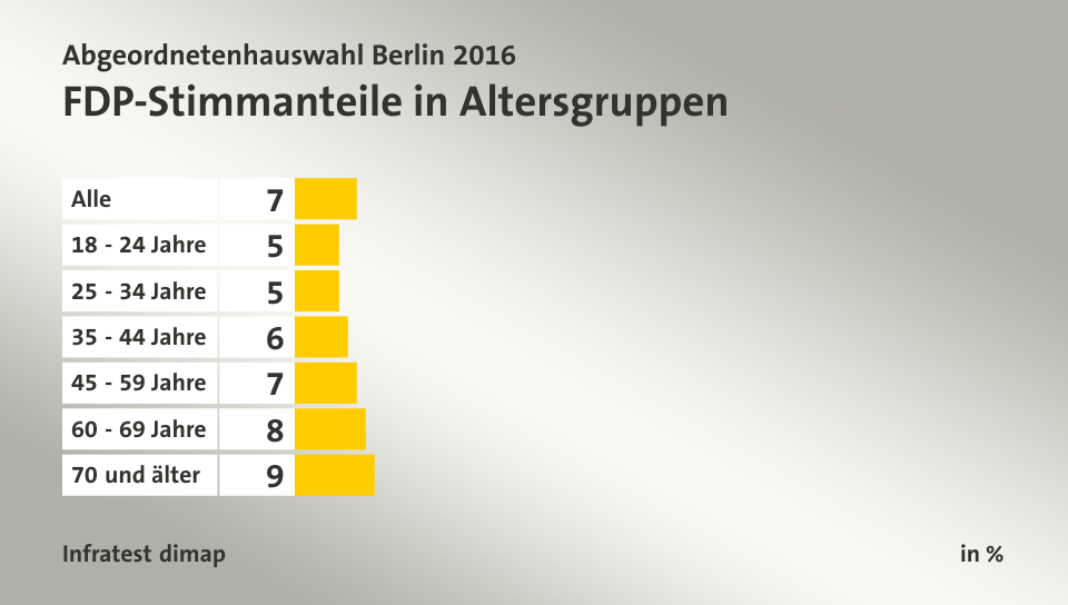 FDP-Stimmanteile in Altersgruppen, in %: Alle 7, 18 - 24 Jahre 5, 25 - 34 Jahre 5, 35 - 44 Jahre 6, 45 - 59 Jahre 7, 60 - 69 Jahre 8, 70 und älter 9, Quelle: Infratest dimap