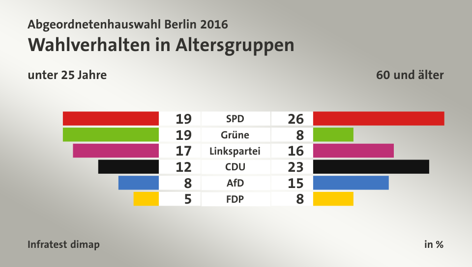 Wahlverhalten in Altersgruppen (in %) SPD: unter 25 Jahre 19, 60 und älter 26; Grüne: unter 25 Jahre 19, 60 und älter 8; Linkspartei: unter 25 Jahre 17, 60 und älter 16; CDU: unter 25 Jahre 12, 60 und älter 23; AfD: unter 25 Jahre 8, 60 und älter 15; FDP: unter 25 Jahre 5, 60 und älter 8; Quelle: Infratest dimap