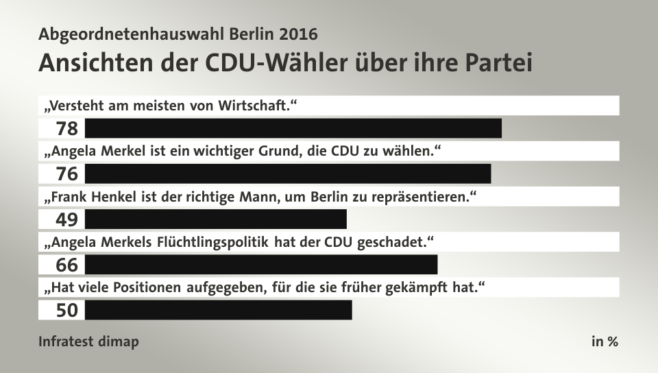 Ansichten der CDU-Wähler über ihre Partei, in %: „Versteht am meisten von Wirtschaft.“ 78, „Angela Merkel ist ein wichtiger Grund, die CDU zu wählen.“ 76, „Frank Henkel ist der richtige Mann, um Berlin zu repräsentieren.“ 49, „Angela Merkels Flüchtlingspolitik hat der CDU geschadet.“ 66, „Hat viele Positionen aufgegeben, für die sie früher gekämpft hat.“ 50, Quelle: Infratest dimap