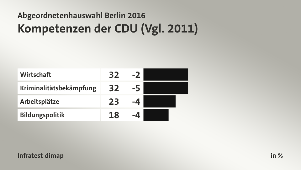 Kompetenzen der CDU (Vgl. 2011), in %: Wirtschaft 32, Kriminalitätsbekämpfung 32, Arbeitsplätze 23, Bildungspolitik 18, Quelle: Infratest dimap