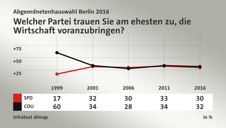 Welcher Partei trauen Sie am ehesten zu, die Wirtschaft voranzubringen?, in % (Werte von 2016): SPD 30,0 , CDU 32,0 , Quelle: Infratest dimap