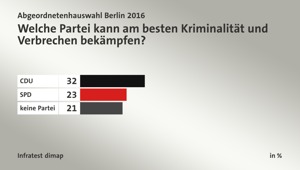 Welche Partei kann am besten Kriminalität und Verbrechen bekämpfen?, in %: CDU 32, SPD 23, keine Partei 21, Quelle: Infratest dimap