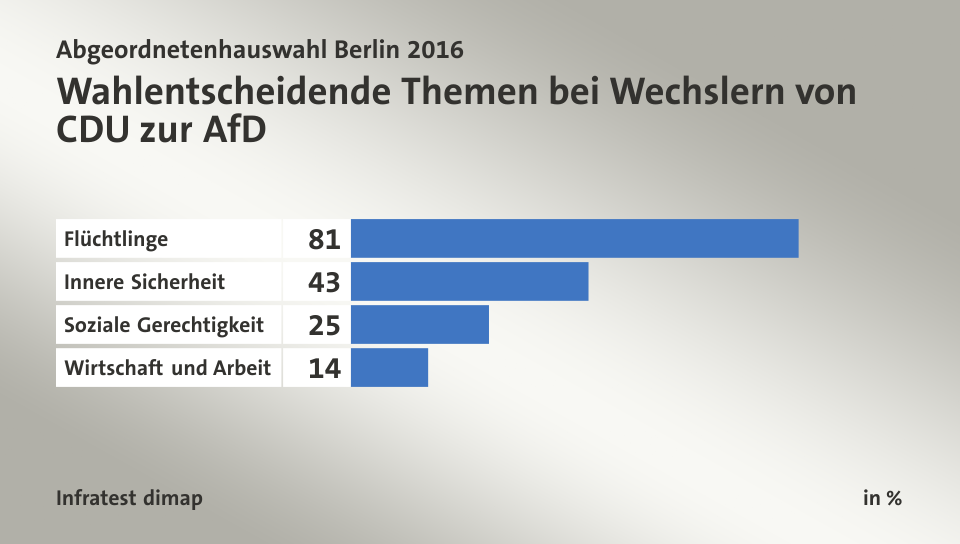 Wahlentscheidende Themen bei Wechslern von CDU zur AfD, in %: Flüchtlinge 81, Innere Sicherheit 43, Soziale Gerechtigkeit 25, Wirtschaft und Arbeit 14, Quelle: Infratest dimap