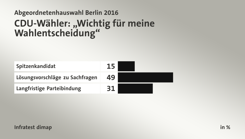 CDU-Wähler: „Wichtig für meine Wahlentscheidung“, in %: Spitzenkandidat 15, Lösungsvorschläge zu Sachfragen 49, Langfristige Parteibindung 31, Quelle: Infratest dimap