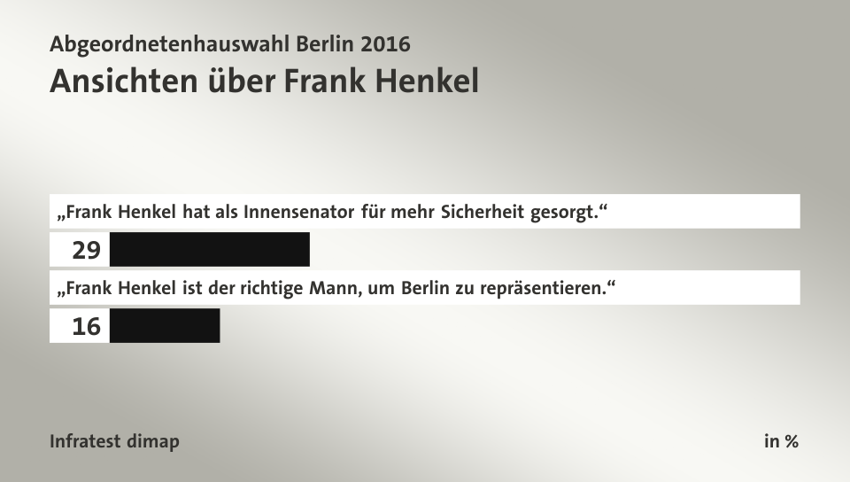 Ansichten über Frank Henkel, in %: „Frank Henkel hat als Innensenator für mehr Sicherheit gesorgt.“ 29, „Frank Henkel ist der richtige Mann, um Berlin zu repräsentieren.“ 16, Quelle: Infratest dimap