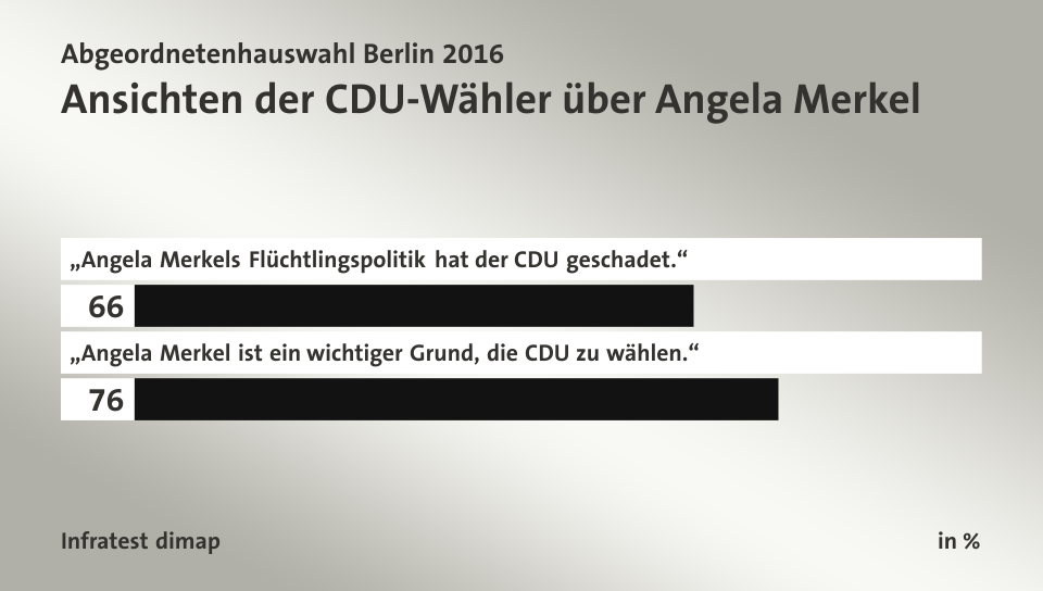 Ansichten der CDU-Wähler über Angela Merkel, in %: „Angela Merkels Flüchtlingspolitik hat der CDU geschadet.“ 66, „Angela Merkel ist ein wichtiger Grund, die CDU zu wählen.“ 76, Quelle: Infratest dimap