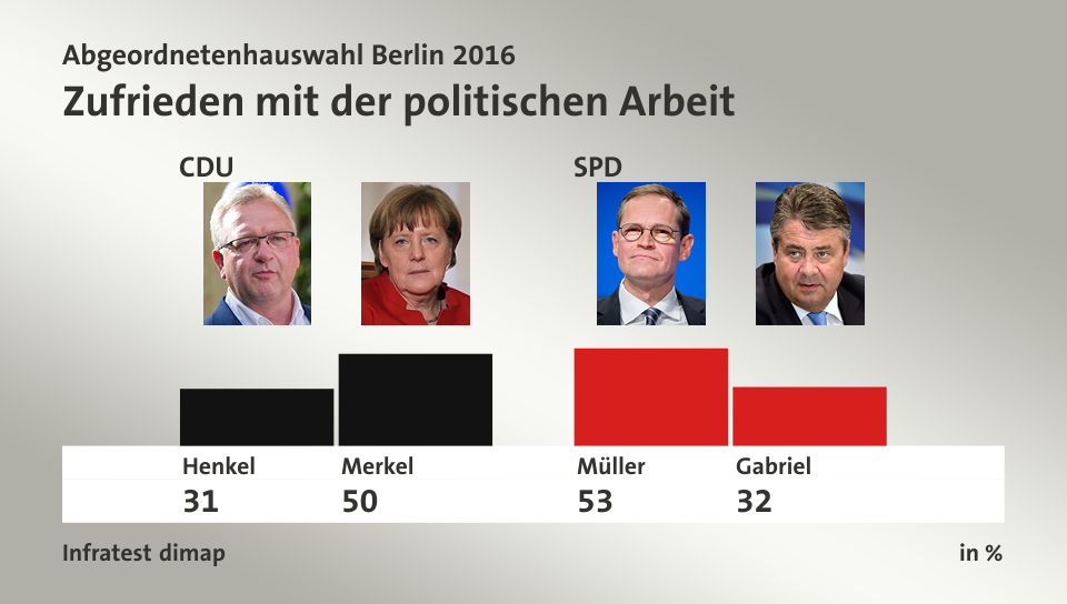 Zufrieden mit der politischen Arbeit, in %: Henkel 31,0 , Merkel 50,0 , Müller 53,0 , Gabriel 32,0 , Quelle: Infratest dimap
