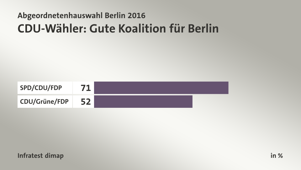 CDU-Wähler: Gute Koalition für Berlin, in %: SPD/CDU/FDP 71, CDU/Grüne/FDP 52, Quelle: Infratest dimap