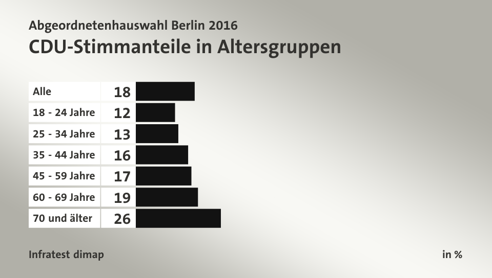 CDU-Stimmanteile in Altersgruppen, in %: Alle 18, 18 - 24 Jahre 12, 25 - 34 Jahre 13, 35 - 44 Jahre 16, 45 - 59 Jahre 17, 60 - 69 Jahre 19, 70 und älter 26, Quelle: Infratest dimap