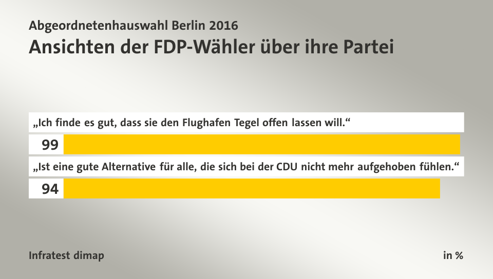 Ansichten der FDP-Wähler über ihre Partei, in %: „Ich finde es gut, dass sie den Flughafen Tegel offen lassen will.“ 99, „Ist eine gute Alternative für alle, die sich bei der CDU nicht mehr aufgehoben fühlen.“ 94, Quelle: Infratest dimap