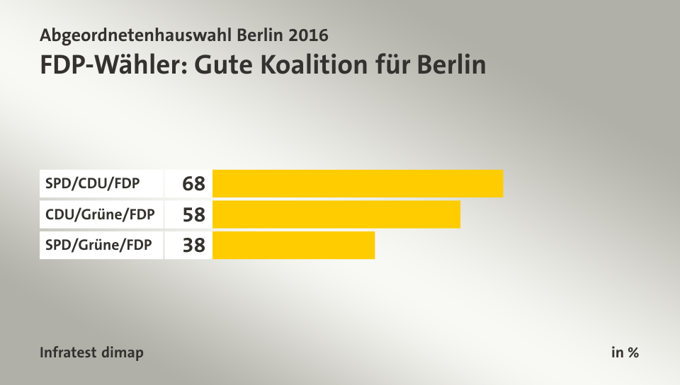 FDP-Wähler: Gute Koalition für Berlin, in %: SPD/CDU/FDP 68, CDU/Grüne/FDP 58, SPD/Grüne/FDP 38, Quelle: Infratest dimap