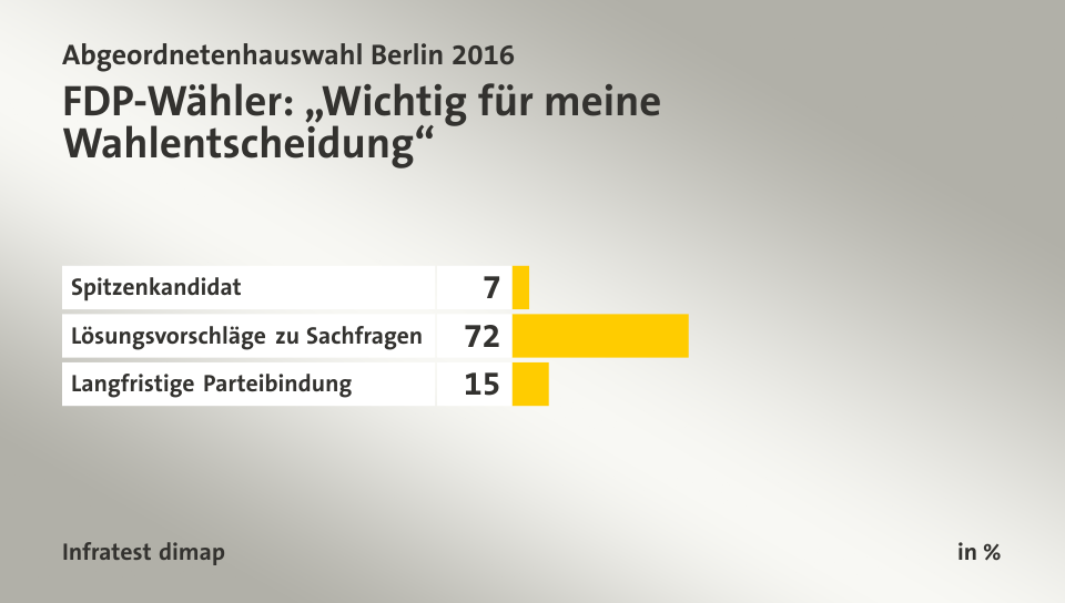 FDP-Wähler: „Wichtig für meine Wahlentscheidung“, in %: Spitzenkandidat 7, Lösungsvorschläge zu Sachfragen 72, Langfristige Parteibindung 15, Quelle: Infratest dimap