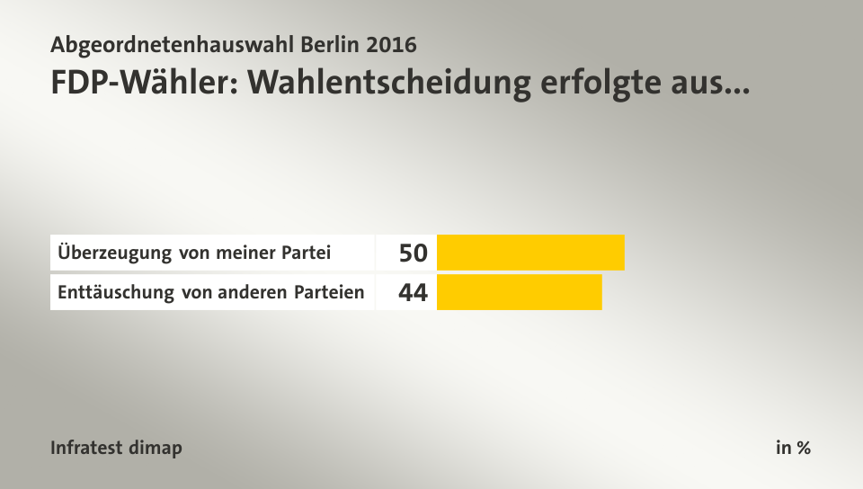 FDP-Wähler: Wahlentscheidung erfolgte aus..., in %: Überzeugung von meiner Partei 50, Enttäuschung von anderen Parteien 44, Quelle: Infratest dimap