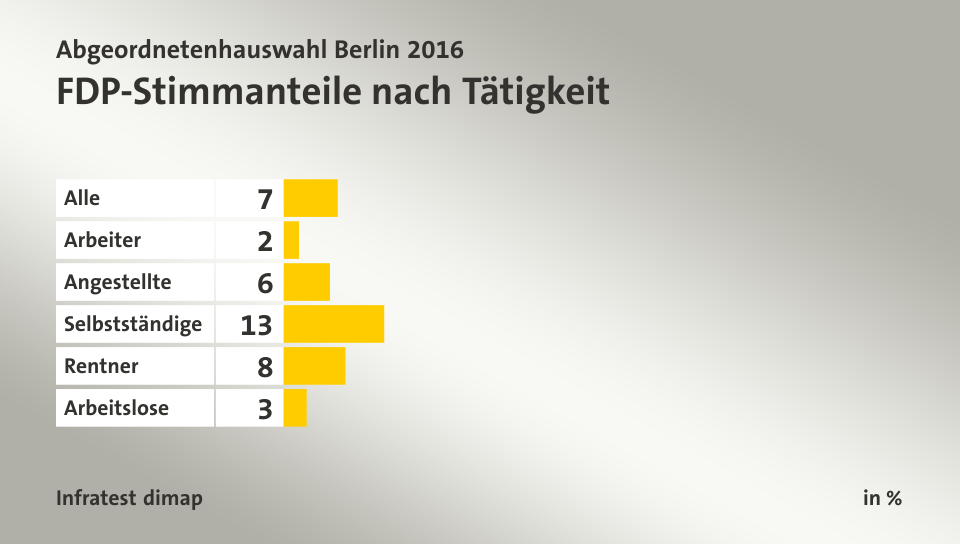 FDP-Stimmanteile nach Tätigkeit, in %: Alle 7, Arbeiter 2, Angestellte 6, Selbstständige 13, Rentner 8, Arbeitslose 3, Quelle: Infratest dimap